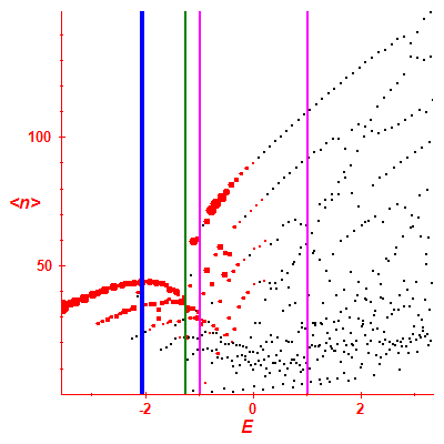 Peres lattice <N>